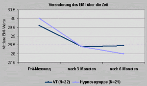 Stich & Mewes (2001): Gewichtsreduktion unter Hypnose und Verhaltenstherapie