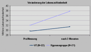 Stich & Mewes (2001): Gewichtsreduktion unter Hypnose und Verhaltenstherapie