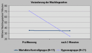 Schultz & Weinmann (2001): Hypnotherapeutische Behandlung bei primärer Insomnie